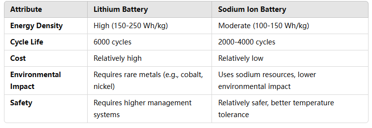 လီသီယမ်ဘက်ထရီနှင့် ဆိုဒီယမ်ဘက်ထရီများ (Na Battery)