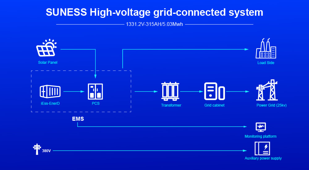 စွမ်းအင်သိုလှောင်မှုစနစ်