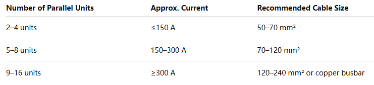 စွမ်းအင်သိုလှောင်မှုစနစ်များအတွက် မှန်ကန်သော ကေဘယ်အရွယ်အစားကို ရွေးချယ်နည်း စွမ်းအင်သိုလှောင်မှုစနစ်များအတွက် မှန်ကန်သော ကေဘယ်အရွယ်အစားကို ရွေးချယ်နည်း