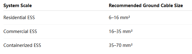 စွမ်းအင်သိုလှောင်မှုစနစ်များအတွက် မှန်ကန်သော ကေဘယ်အရွယ်အစားကို ရွေးချယ်နည်း စွမ်းအင်သိုလှောင်မှုစနစ်များအတွက် မှန်ကန်သော ကေဘယ်အရွယ်အစားကို ရွေးချယ်နည်း