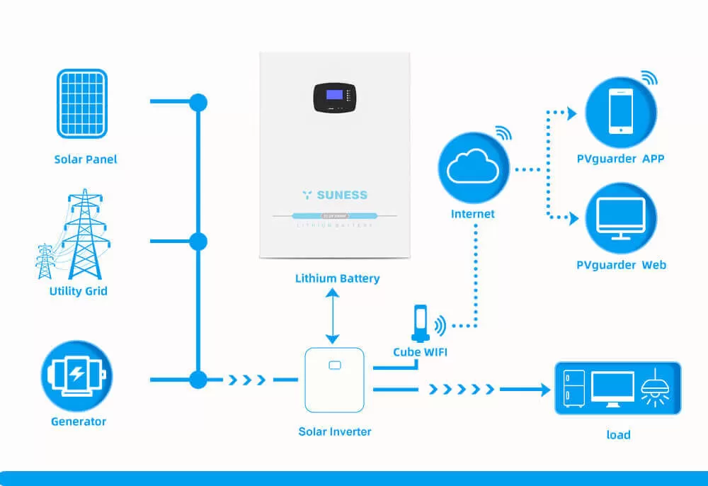 နေရောင်ခြည်စွမ်းအင်သုံးဘက်ထရီသိုလှောင်မှု