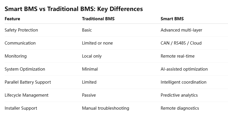 Smart BMS vs Traditional Battery Management
