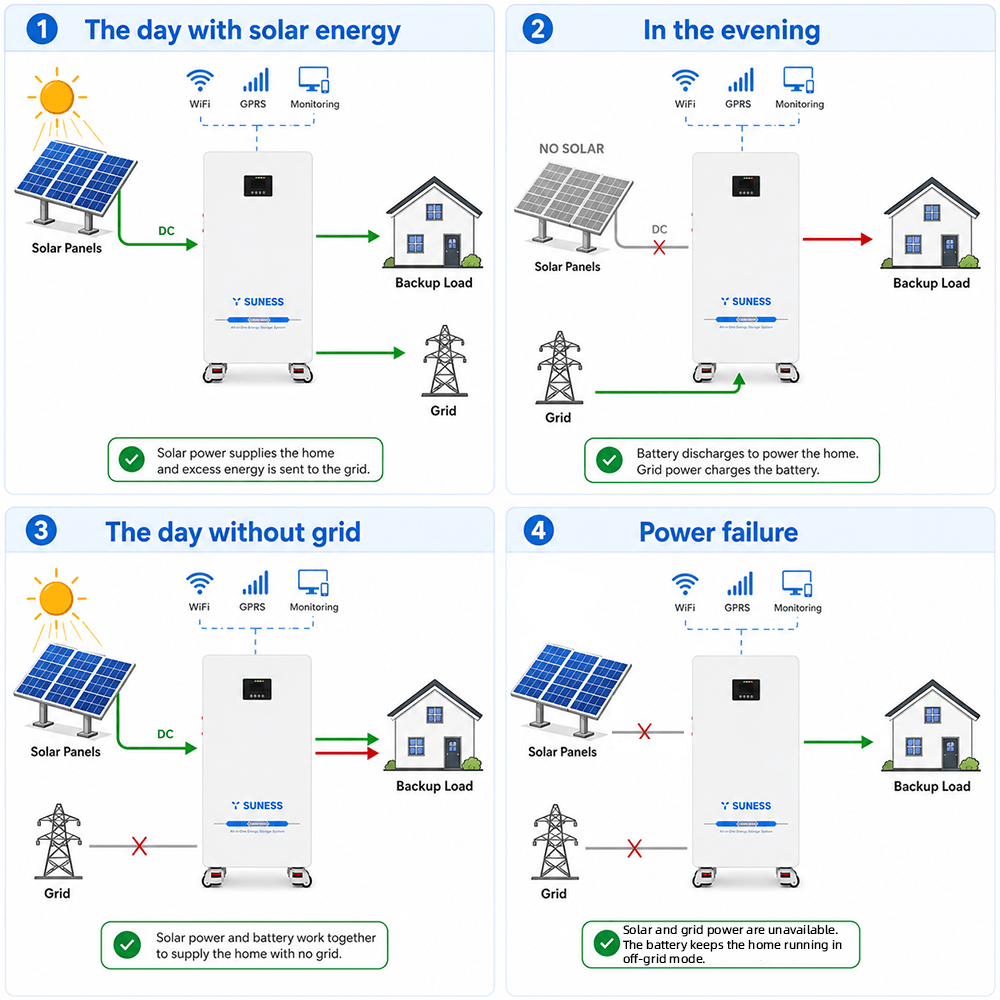 SUN 3600 3.6kW | 8kWh | 220/230/240VAC